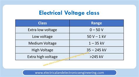 what is low voltage range